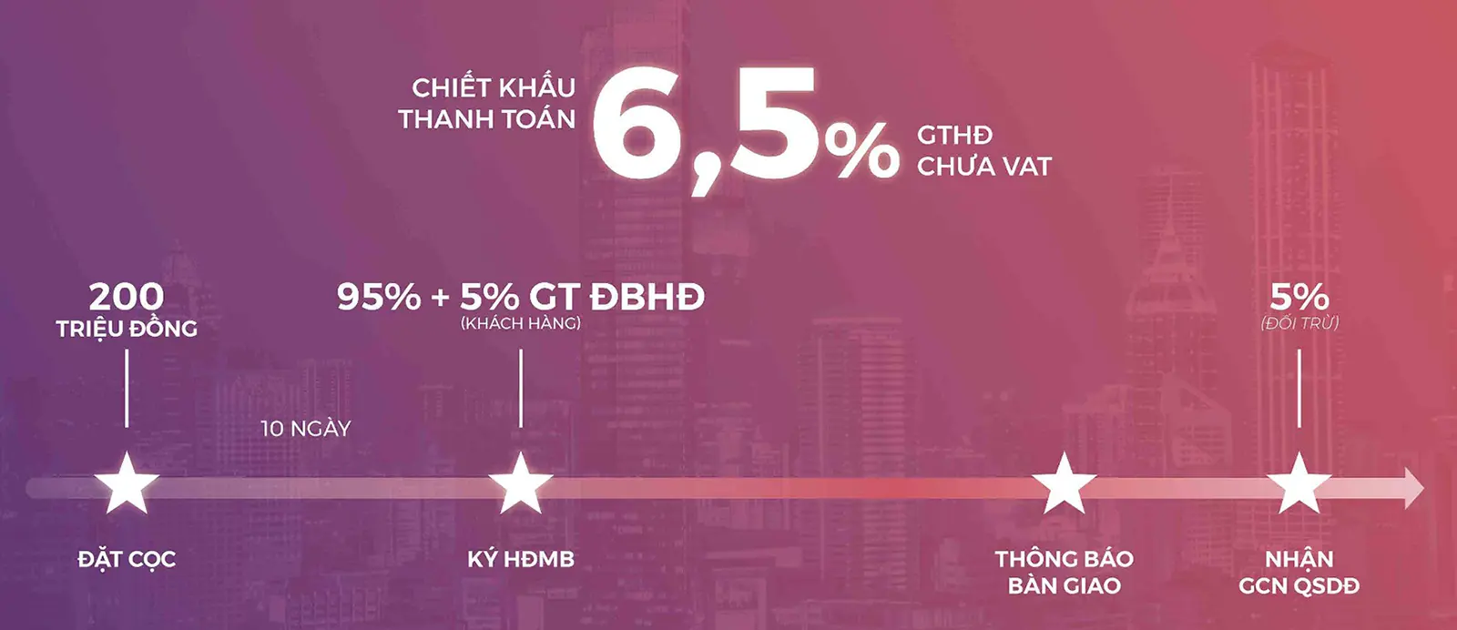 Chính sách thanh toán sớm dành cho đất nền