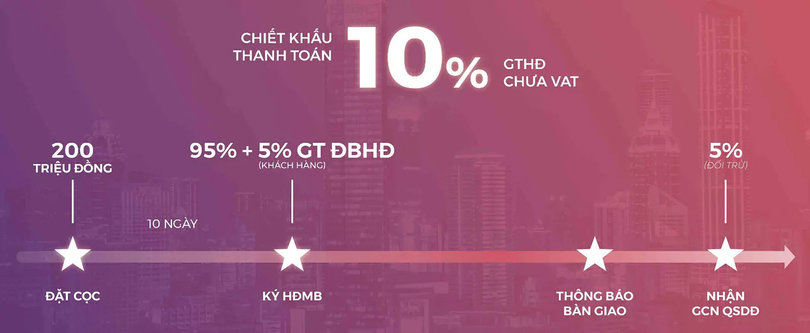 Chính sách thanh toán sớm dành cho nhà phố